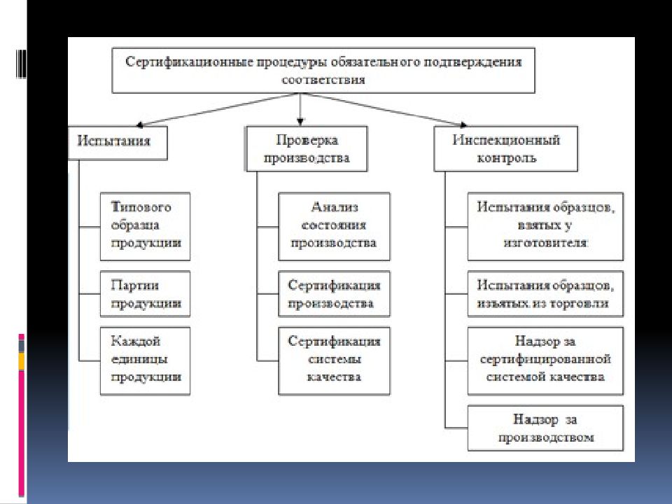 Обязательная и добровольная сертификация презентация