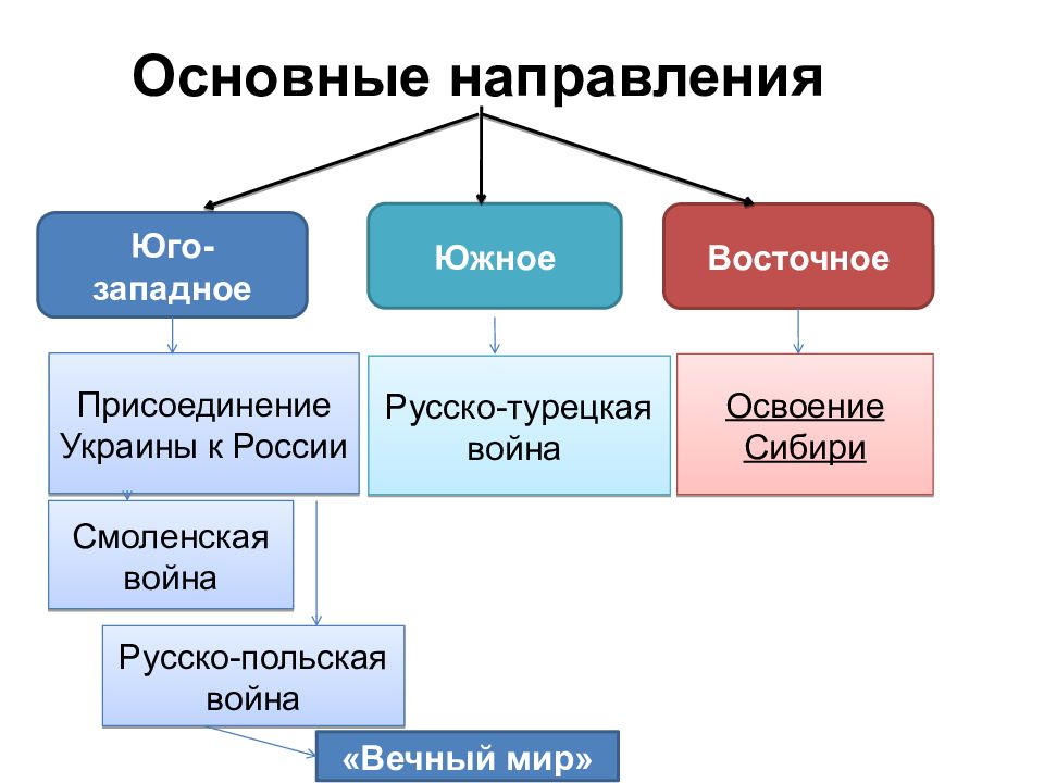 Внешняя политика в 17 веке презентация