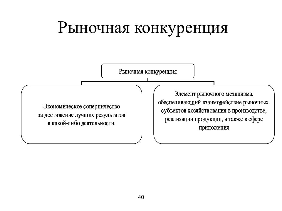 Виды рыночной конкуренции