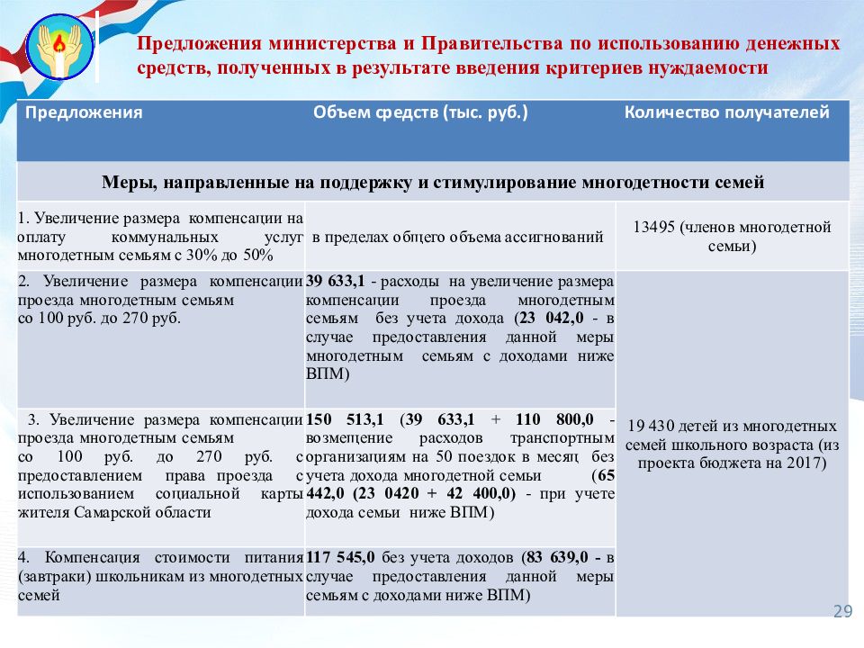 Критерии нуждаемости в 2024. Критерии нуждаемости. Таблица критерия нуждаемости. Критерии нуждаемости при предоставлении мер социальной поддержки. Критерии определения нуждаемости.