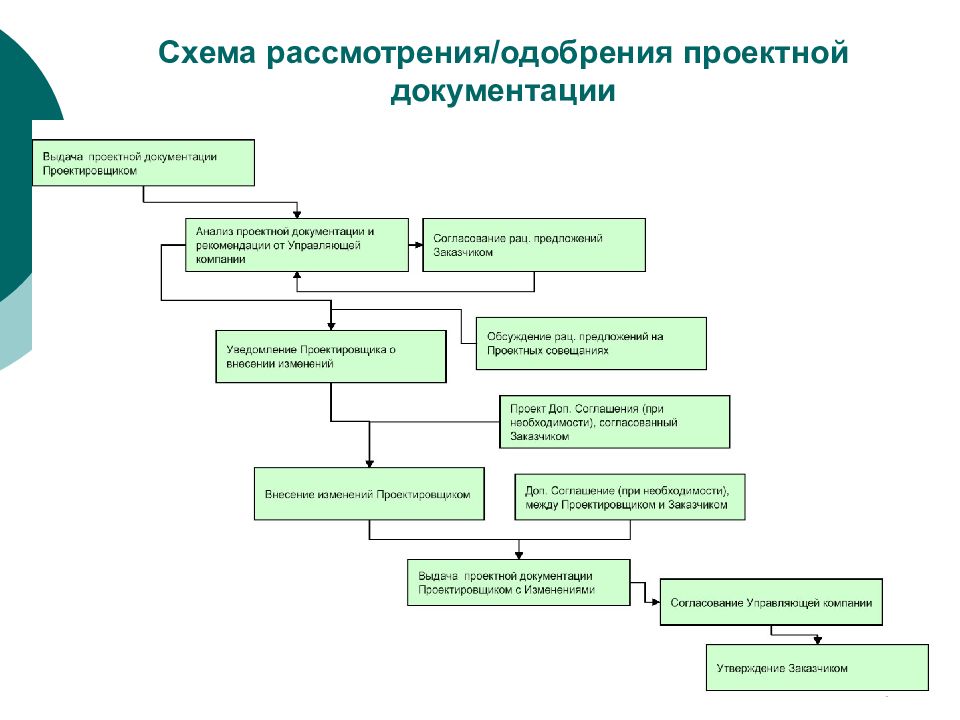 Блок схема управление документацией