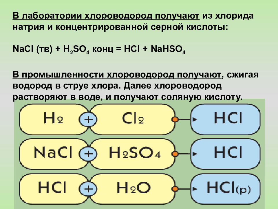 Соединения с концентрированной серной кислотой
