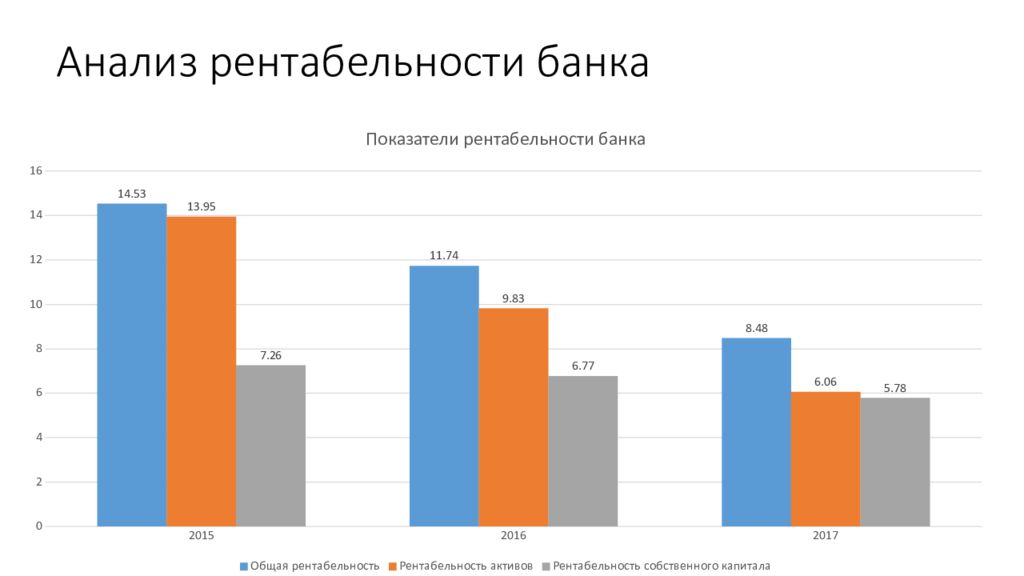 Анализ банков. Показатели рентабельности банка формулы. Анализ рентабельности банка. Рентабельность коммерческого банка формула. Анализ показателей доходности банка.