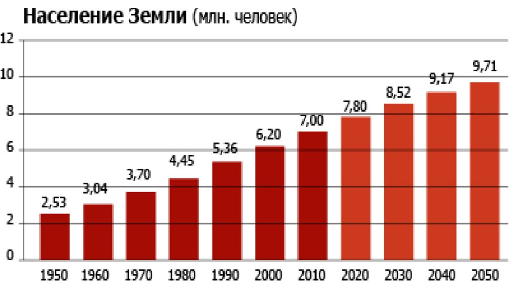 Население почвы. Численность населения земли в 2010. Население земли в 2010 году. Население земли 2010-2020. Население земли с 2010 по 2020.