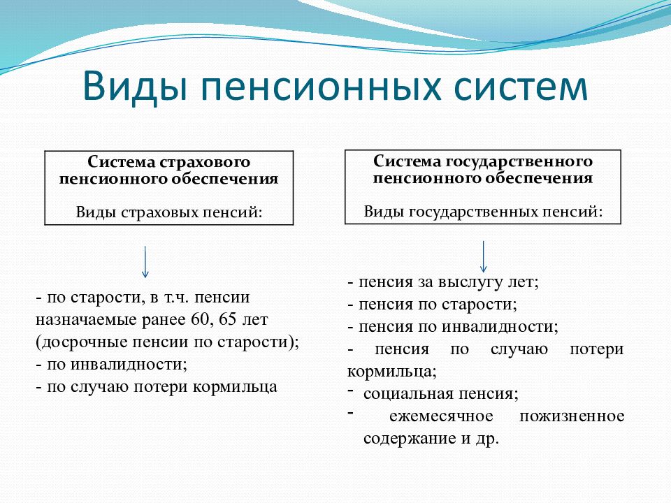 Пенсия отзывы. Типы пенсионных систем. Распределительный Тип пенсионной системы. Отличие страховой пенсии от социальной. Виды пенсий.