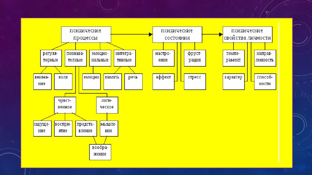 Зависимость психических процессов от личности. Структура психики. Иерархия психических процессов. Психические процессы свойства и состояния. Психические процессы и свойства личности.