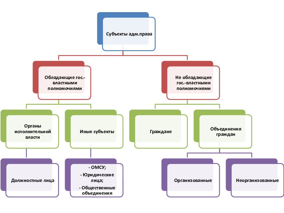 Субъекты правовой системы. Виды субъектов административного права схема. Субъекты административного права схема. Субъекты административного права схе. Система административного права схема.