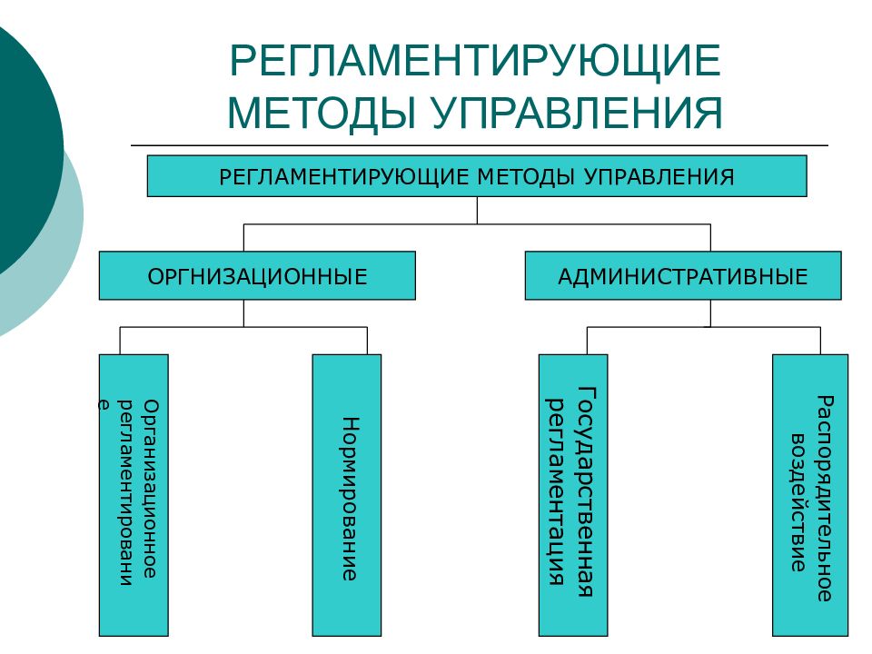 Регламентированным образом. Регламентирующие методы управления. Организационно-регламентирующие методы управления. Виды регламентирующих методов управления. Функции и методы управления.