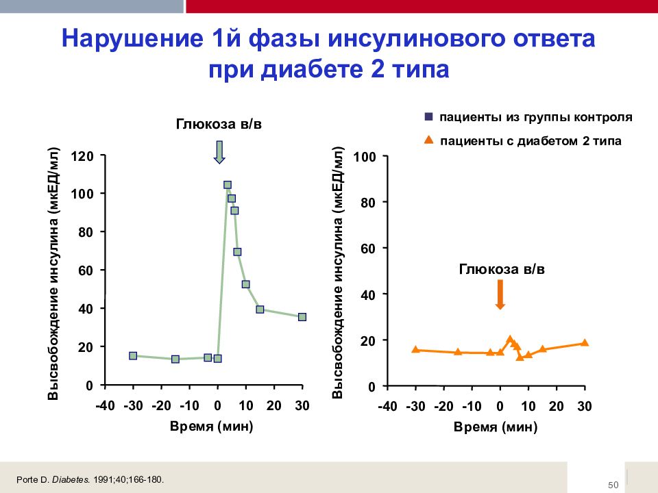 Этиология и патогенез сахарного диабета презентация