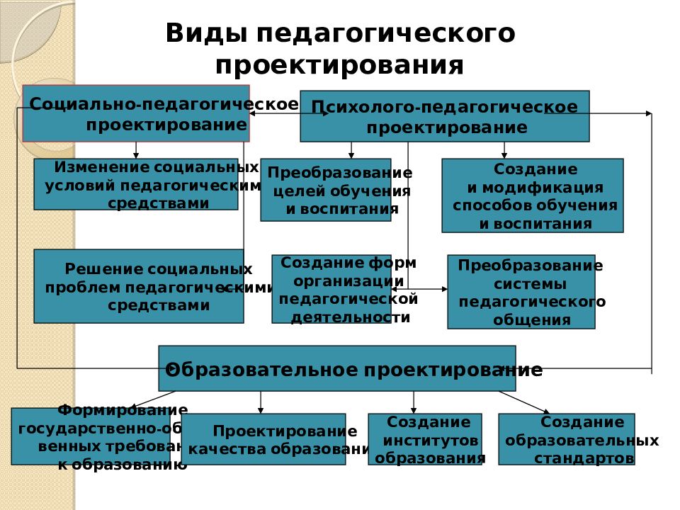 Виды педагогических проектов кратко