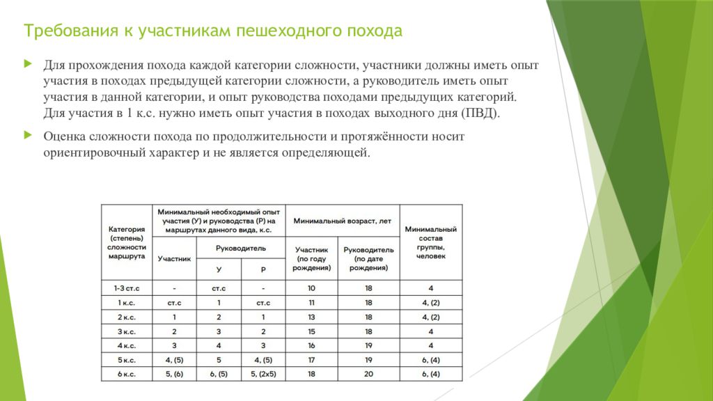 Категории сложности пеших походов