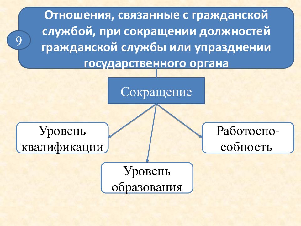 Сокращение службы. Сокращение должностей гражданской службы. Государственная Гражданская служба сокращенно. Отношения связанные с гражданской службой. Государственные органы сокращение.