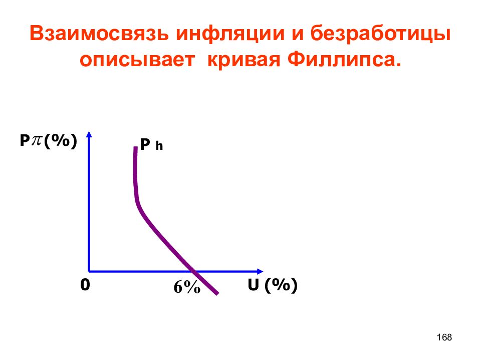 Уровни безработицы инфляции. Взаимосвязь инфляции и безработицы кривая Филлипса. Взаимосвязь инфляции и безработицы. Кривая Филипса.. Взаимосвязь инфляции и безработицы описывает кривая. Взаимосвязь между инфляцией и безработицей кривая Филлипса.