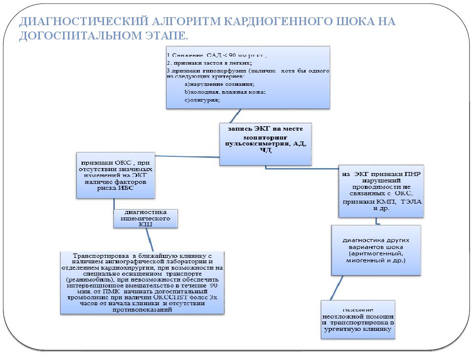 Кардиогенный шок варианты клиническая картина диагностика неотложная терапия