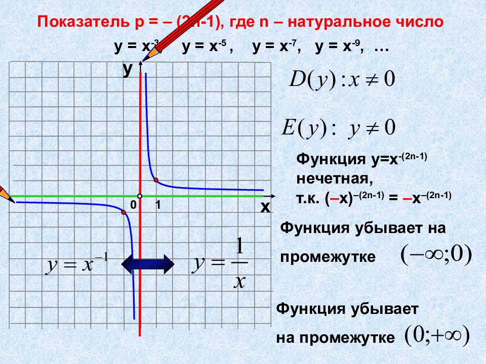 Функция у х в степени n. Степенная функция 2n. Степенная функция 2n-1. Функция 1/х. Функция у=х.