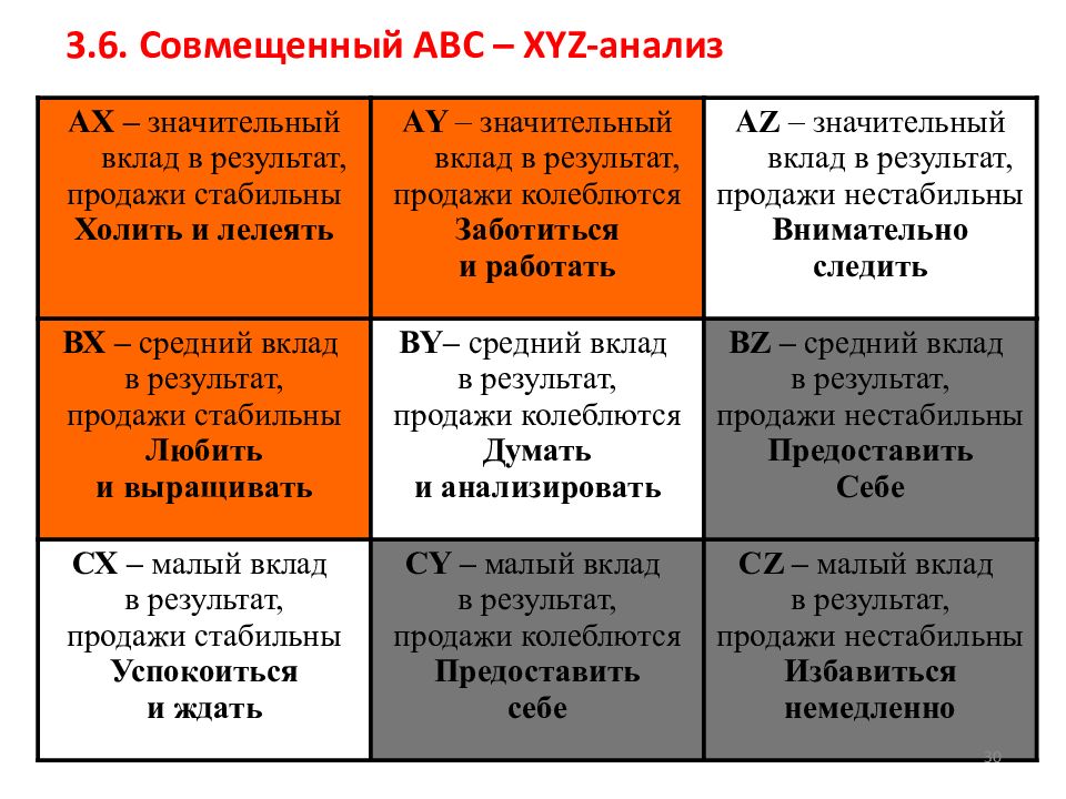 Xyz анализ презентация