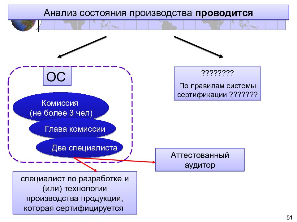 Состояние производства. Анализ состояния производства. Комиссия по сертификации. Анализ состояния производства при сертификации продукции.