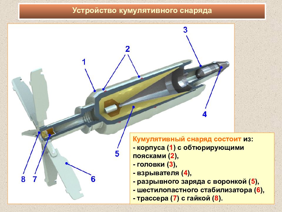 Устройство действие. Схема действия кумулятивного снаряда. Кумулятивный снаряд схема. Кумулятивные боеприпасы принцип действия. Кумулятивный снаряд принцип действия.