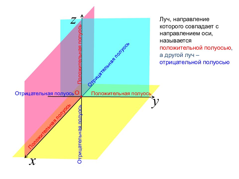 Положительные полуоси координат