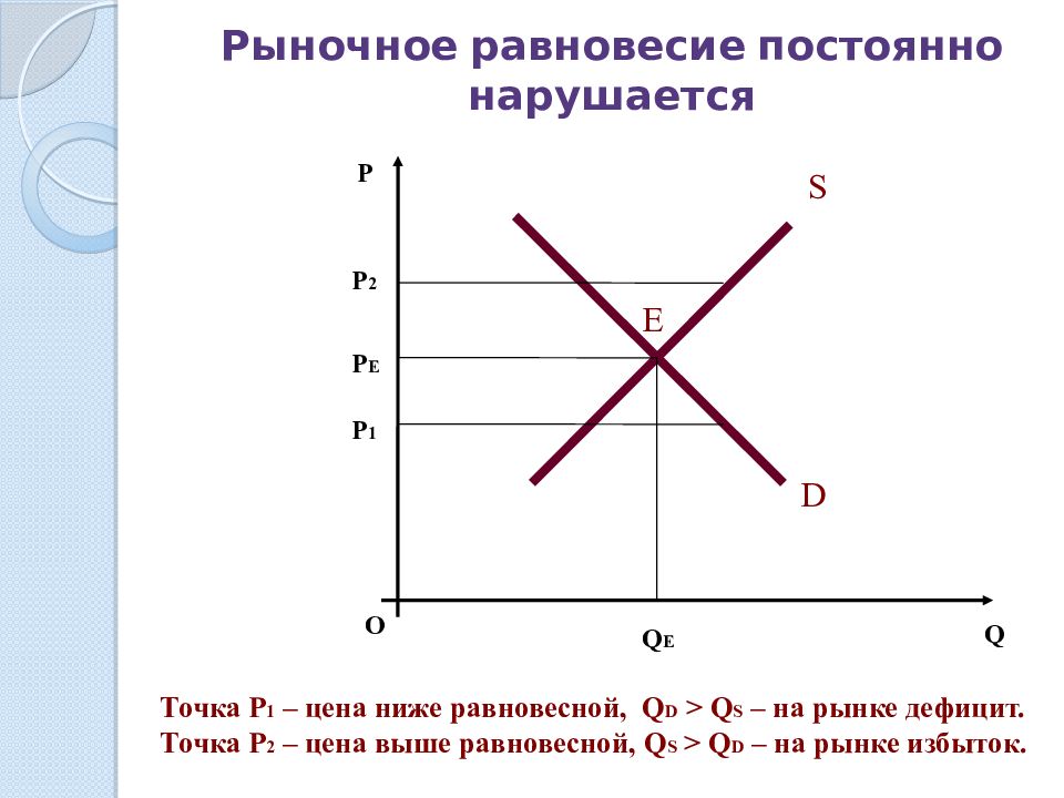 Рыночная система рыночное равновесие. Точка рыночного равновесия на графике. Равновесие рынка (излишек, дефицит).. Излишек и дефицит на рынке равновесная. Рыночное равновесие постоянно нарушается.