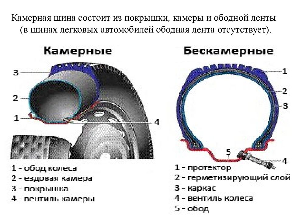 Схема движения автомобиля с жесткими и эластичными шинами