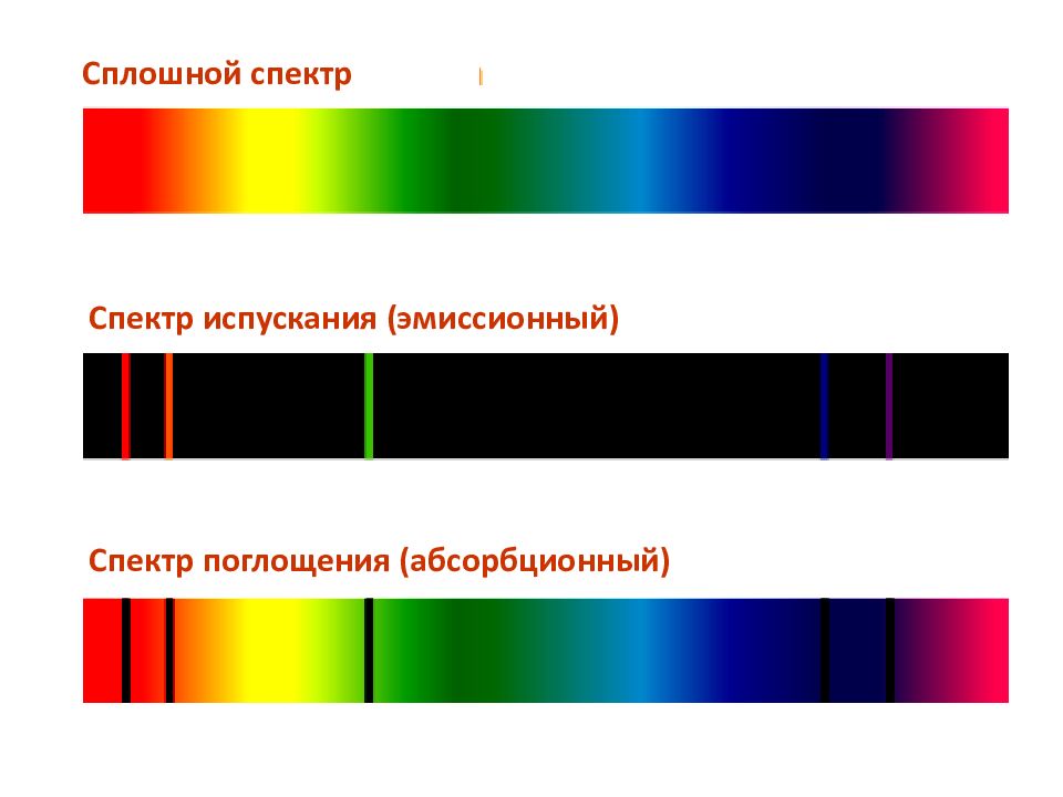 Непрерывный и линейчатый спектр. Линейчатый эмиссионный спектр. Сплошной спектр. Сплошной спектр испускания. Спектры поглощения, спектры испускания..