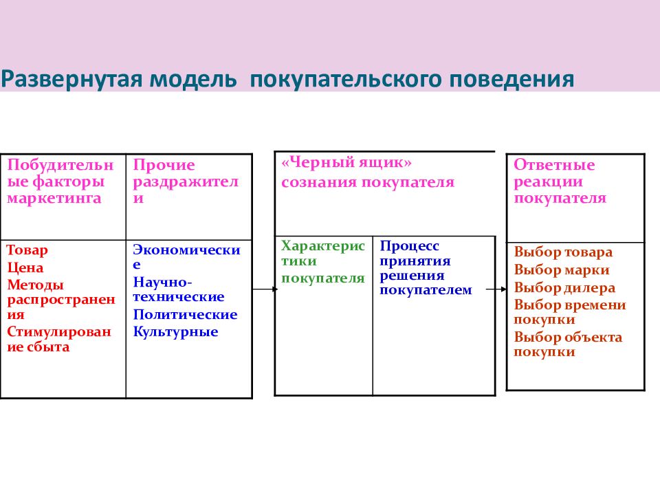 Модели поведения потребителей. Анализ поведения покупателей. Схема развернутой модели покупательского поведения. Типы покупательского поведения.