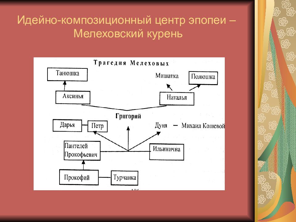 План шолохов тихий дон