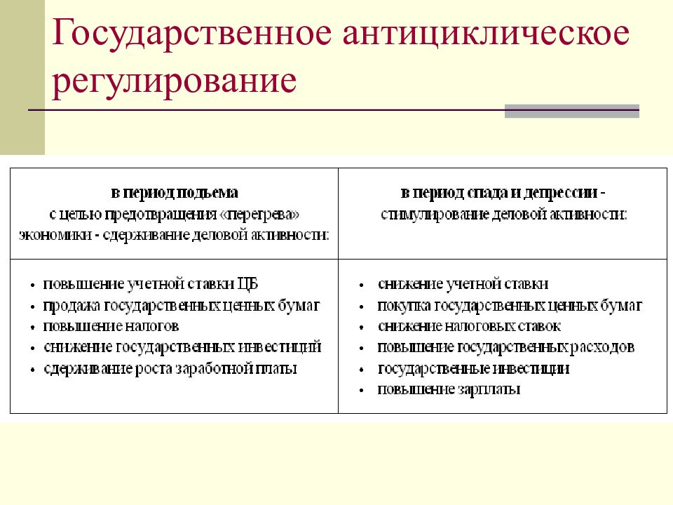 Меры государственной политики. Государственное антициклическое регулирование. Антициклическое регулирование экономики. Методы и меры антициклического регулирования. Антициклическое регулирование экономики направлено.