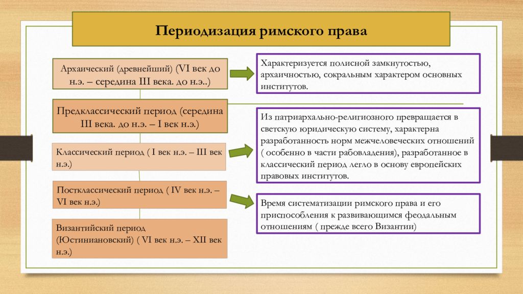 Процессы в римском праве