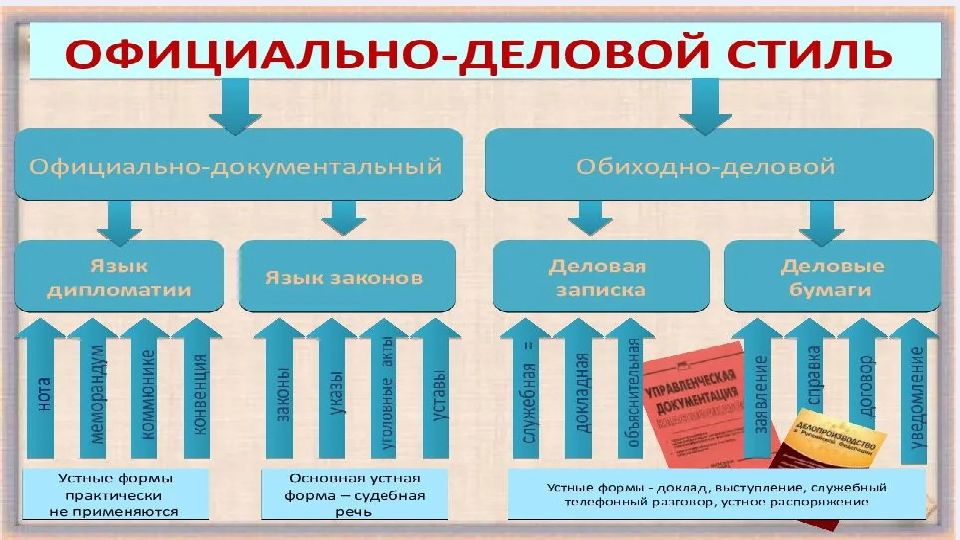 Жанры официального стиля