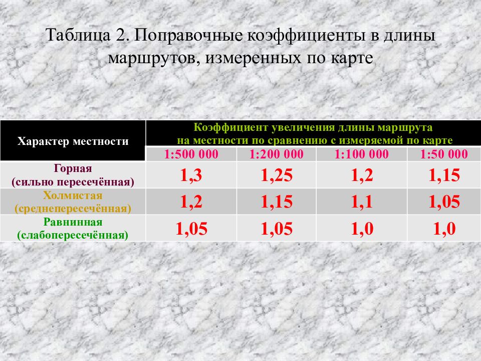 Коэффициент длины. Поправочные коэффициенты для карт. Коэффициент увеличения протяженности маршрута. Коэффициент длины маршрута по картам. Поправочный коэффициент это в химии.