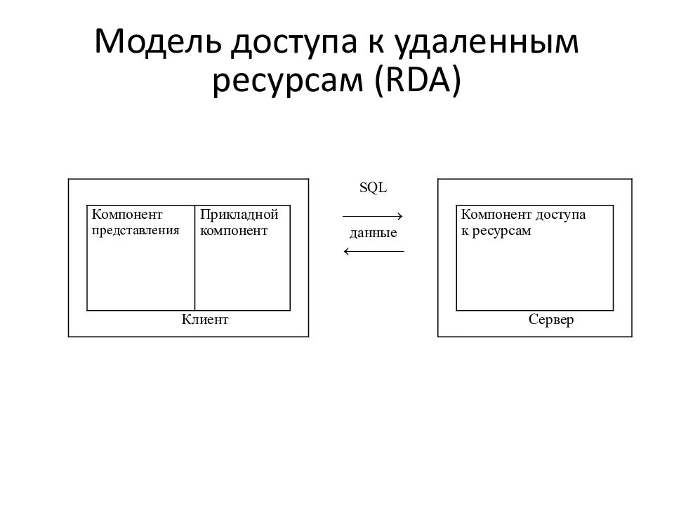 Удаленные ресурсы. RDA модель клиент сервер. Модель доступа к удаленным данным. Модель удаленного доступа к данным RDA. As модель клиент сервер.