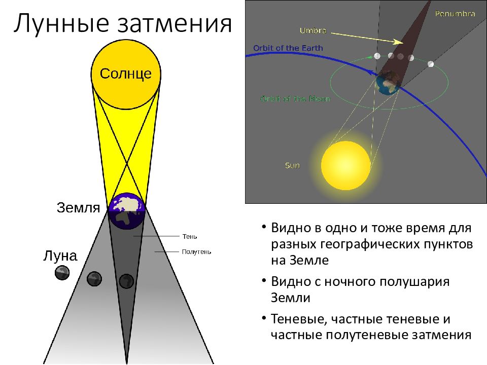 Как расположены небесные тела во время солнечного затмения схема