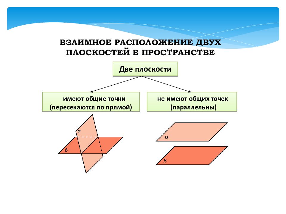 Плоскости не имеют общих точек называются. Взаимное расположение двух плоскостей. Случаи взаимного расположения двух плоскостей. 4. Взаимное расположение двух плоскостей.. Взаимное расположение дыух поо двух плоскостей.