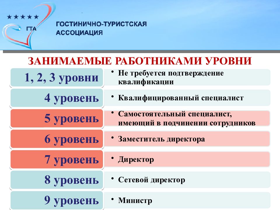 Уровень сотрудников. Степень квалификации персонала гостиницы. Уровни персонала гостиницы. Уровни квалификации персонала гостиниц. Требования к персоналу гостиниц и его квалификации.