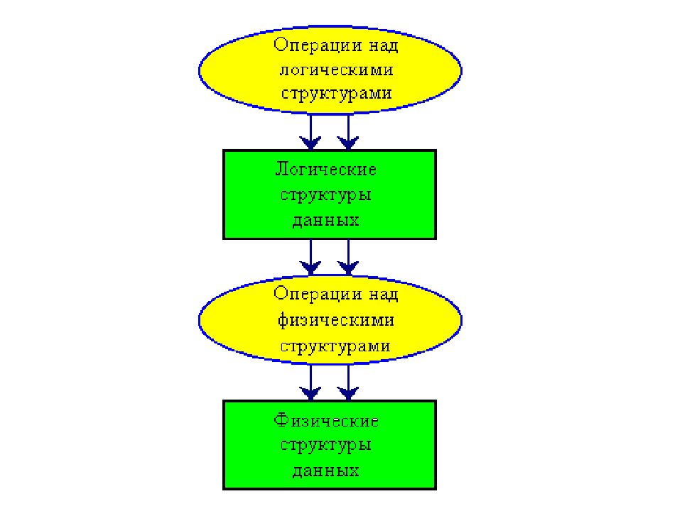 Алгоритмы и структуры данных. Основы теории алгоритмов и структур данных. Алгоритм алгоритмы и структуры данных. Операции над структурами данных.