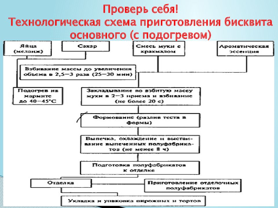 Технологическая схема приготовления бисквита буше