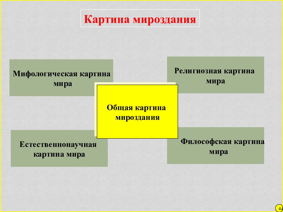 Категории картин. Виды картин мира. Картина мира в философии. Религиозная картина мира. Основные картины мира философия.