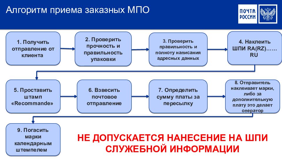 Порядок д. Порядок вручения международных посылок. Приём обращений почты России. МПО почтовые отправления. Международного почтового обмена.