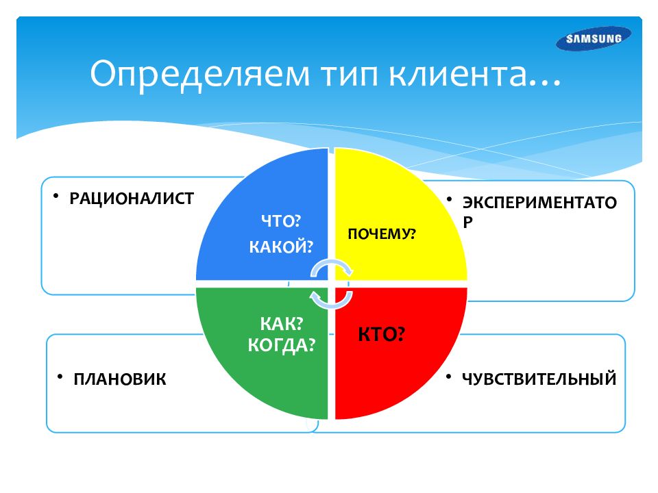 Социальные типы клиентов. Определение типа клиента. Как определить Тип клиента. Выявить Тип клиента. Типажи клиентов.