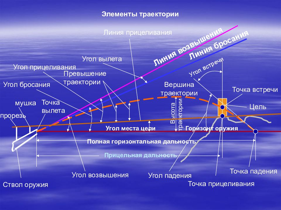 Баллистика выстрела презентация