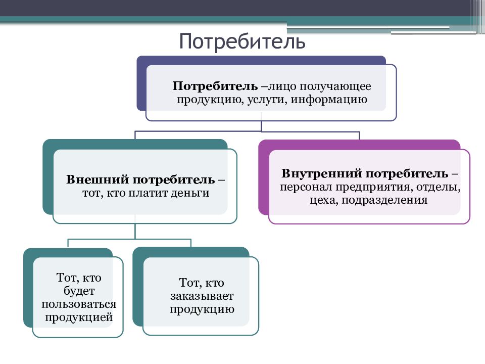 Внешние потребители. Внешние потребители информации. Требования внешних потребителей. «Внешний» и «внутренний» потребители. Характеристика.