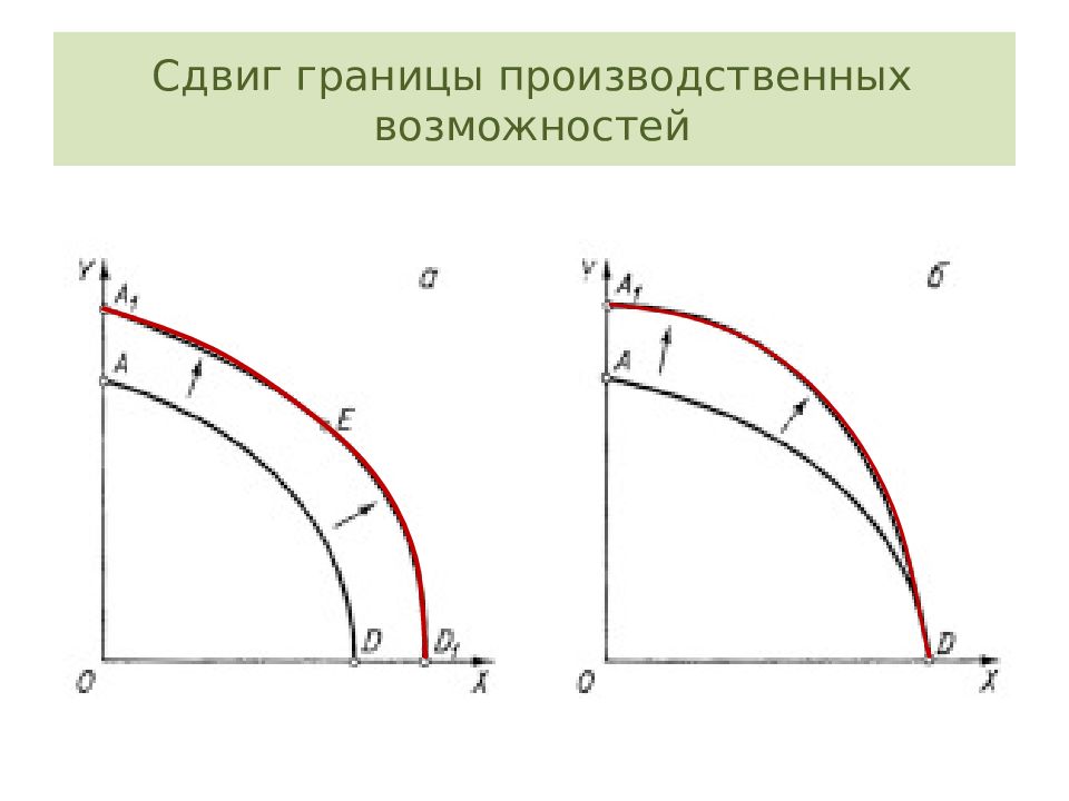 Граница производственных возможностей. Кривая производственных возможностей. Границы производственных возможностей в экономике. Кривая производственных возможностей сдвиги.