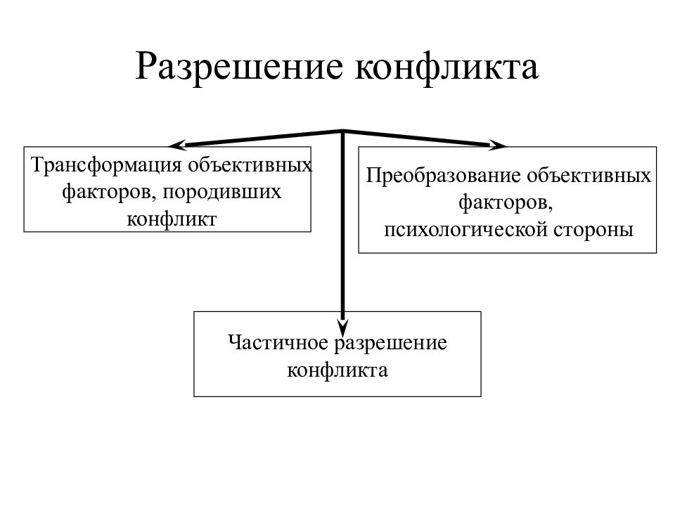 Пути разрешения конфликта схема