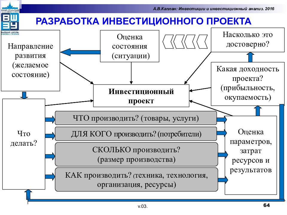 Методы анализа инвестиционных проектов