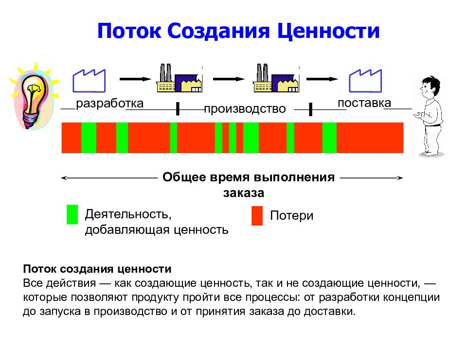 Карта потока создания ценностей в системе бережливого производства