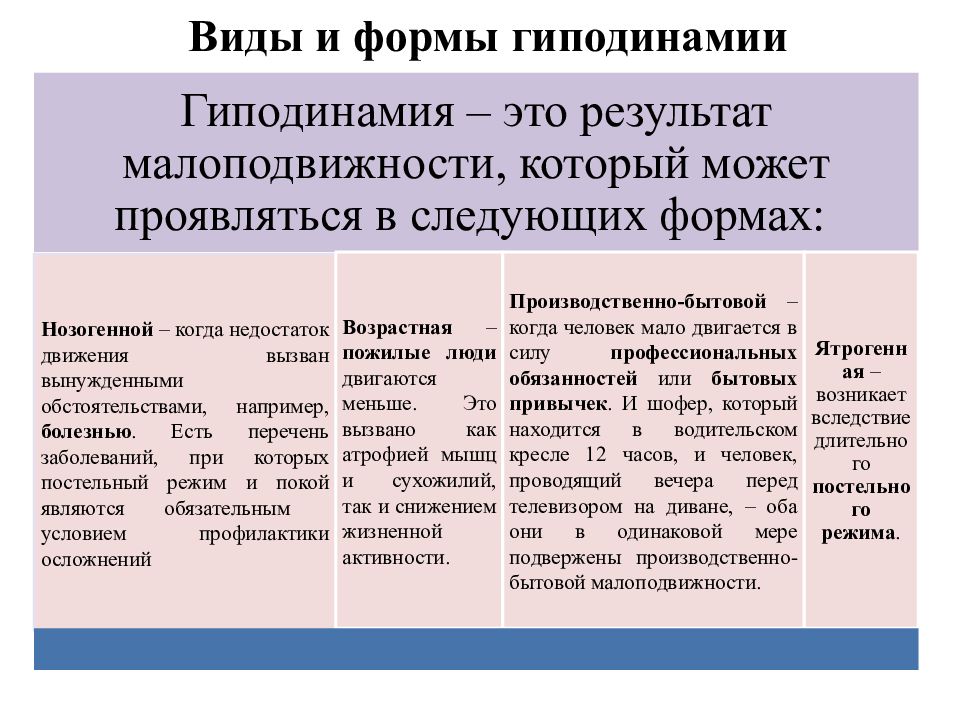 Гиподинамия является основным фактором. Формы гиподинамии. Виды гиподинамии таблица. Меры профилактики гиподинамии. Последствия гиподинамии схема.