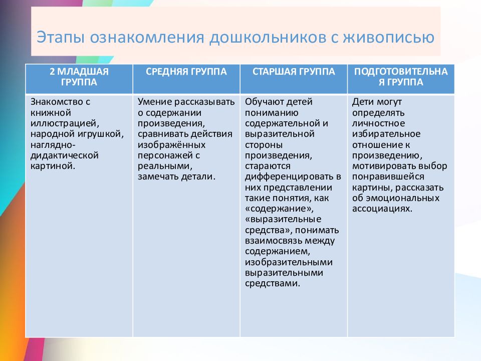 Возраст произведения. Этапы изобразительного творчества дошкольников. Методика ознакомления дошкольников с живописью. Методы и приемы изобразительной деятельности. Методы и приемы ознакомления детей с изобразительным искусством.