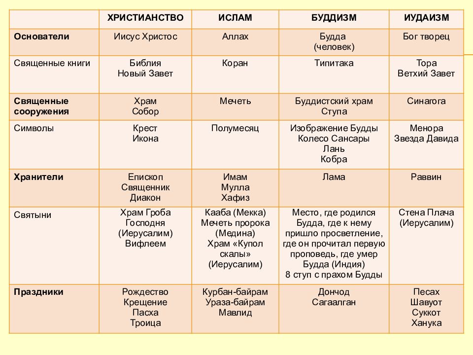 Милосердие в православии исламе иудаизме и буддизме проект